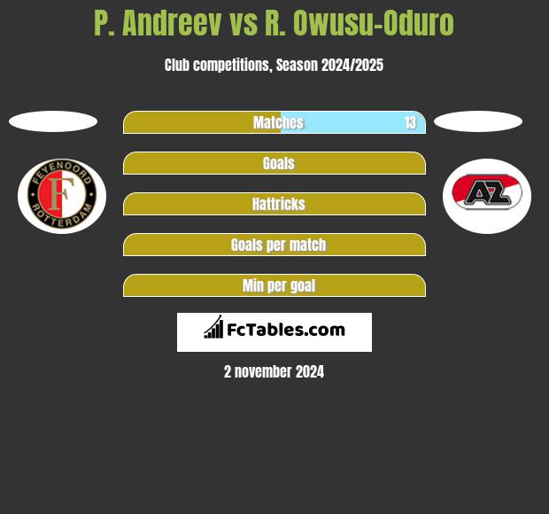 P. Andreev vs R. Owusu-Oduro h2h player stats