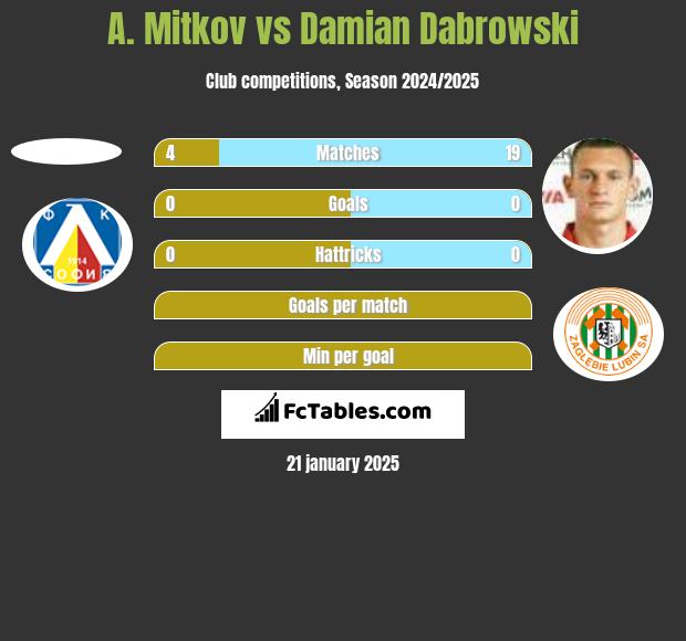 A. Mitkov vs Damian Dąbrowski h2h player stats