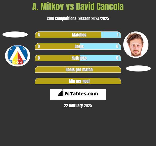 A. Mitkov vs David Cancola h2h player stats