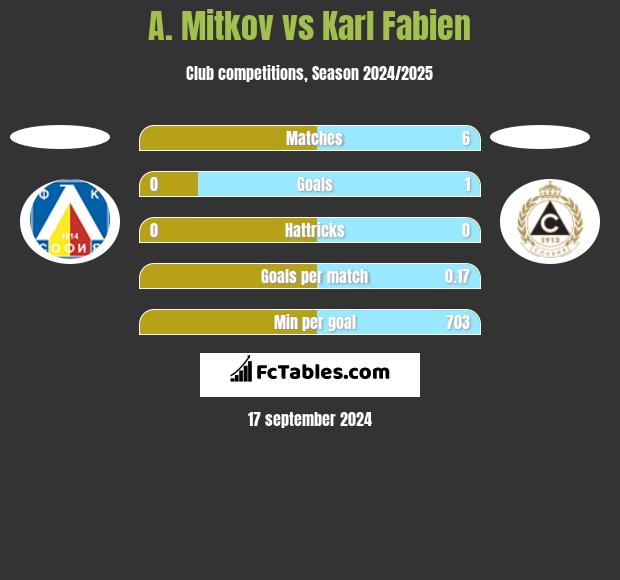 A. Mitkov vs Karl Fabien h2h player stats