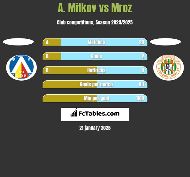 A. Mitkov vs Mroz h2h player stats