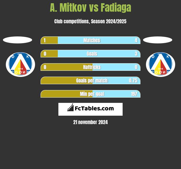 A. Mitkov vs Fadiaga h2h player stats