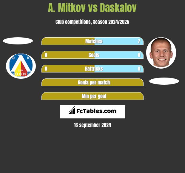 A. Mitkov vs Daskalov h2h player stats