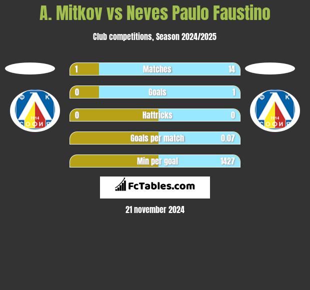 A. Mitkov vs Neves Paulo Faustino h2h player stats