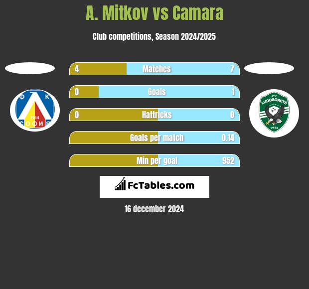 A. Mitkov vs Camara h2h player stats