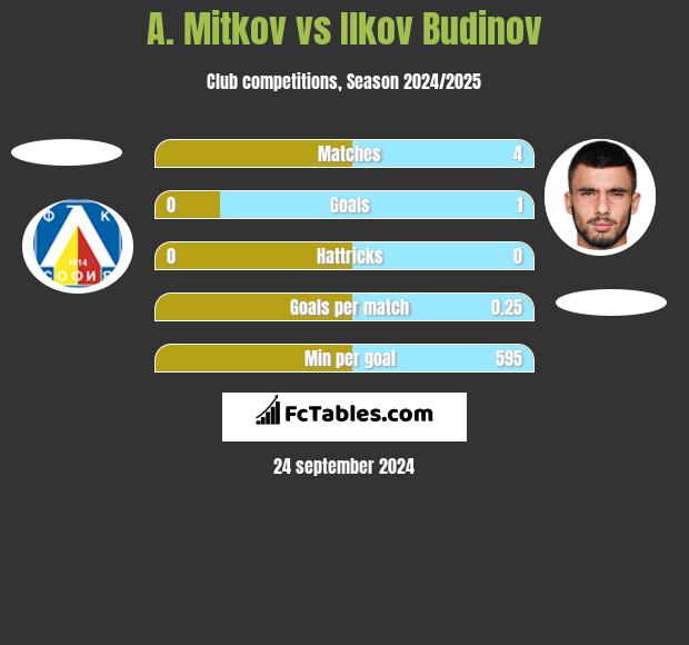 A. Mitkov vs Ilkov Budinov h2h player stats