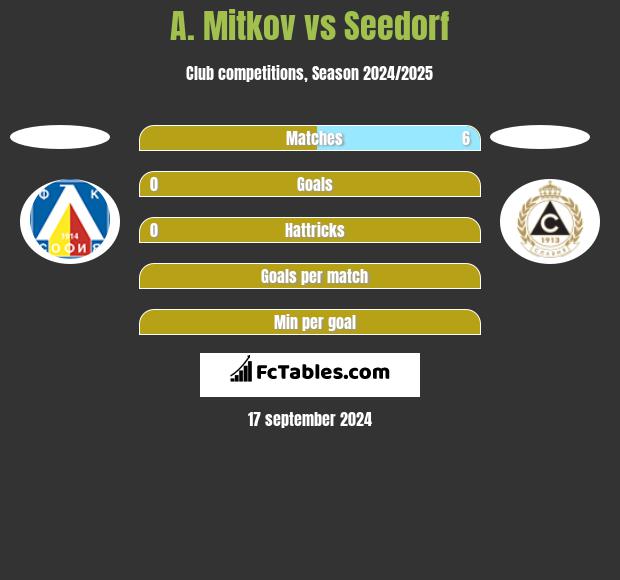 A. Mitkov vs Seedorf h2h player stats