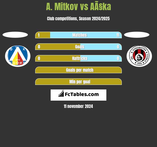 A. Mitkov vs AÃ§ka h2h player stats