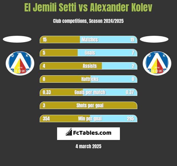 El Jemili Setti vs Alexander Kolev h2h player stats