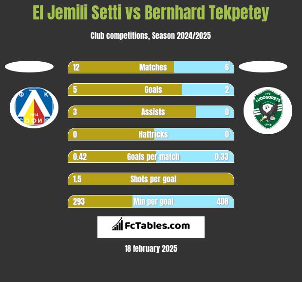 El Jemili Setti vs Bernhard Tekpetey h2h player stats