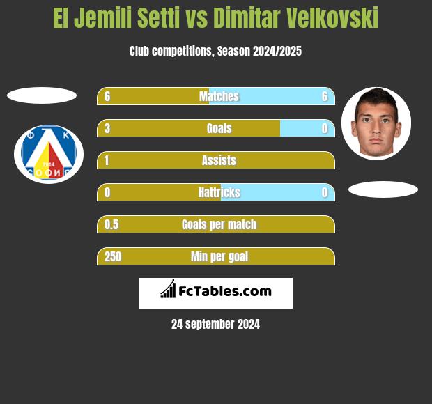 El Jemili Setti vs Dimitar Velkovski h2h player stats