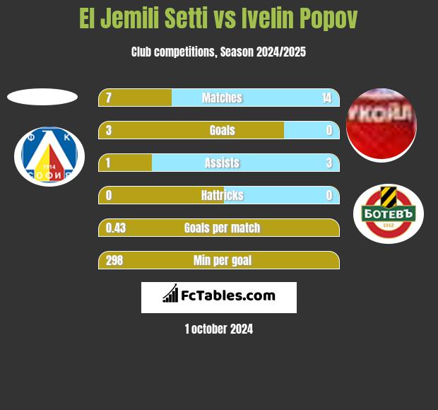 El Jemili Setti vs Ivelin Popov h2h player stats