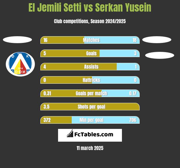 El Jemili Setti vs Serkan Yusein h2h player stats