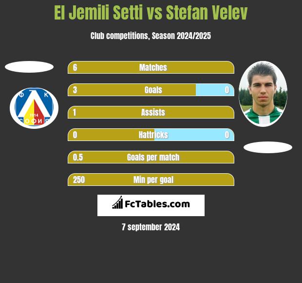 El Jemili Setti vs Stefan Velev h2h player stats