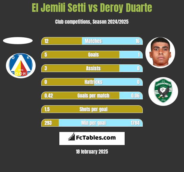 El Jemili Setti vs Deroy Duarte h2h player stats