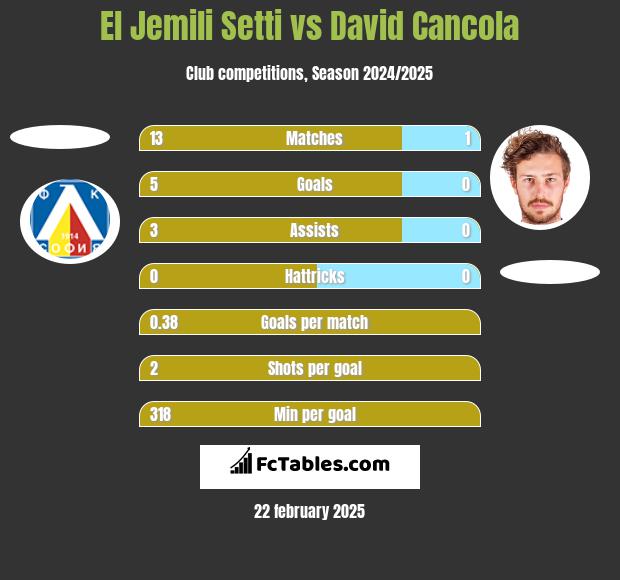 El Jemili Setti vs David Cancola h2h player stats