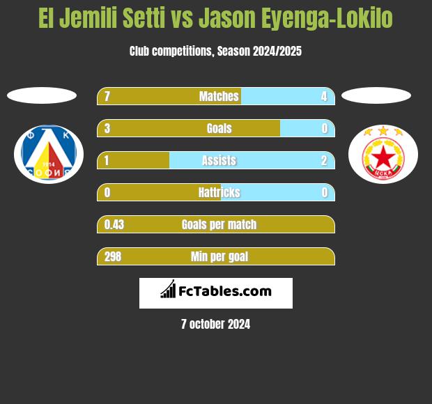 El Jemili Setti vs Jason Eyenga-Lokilo h2h player stats