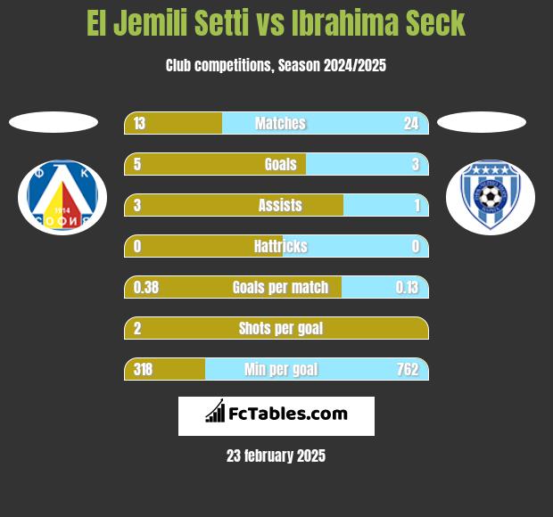 El Jemili Setti vs Ibrahima Seck h2h player stats