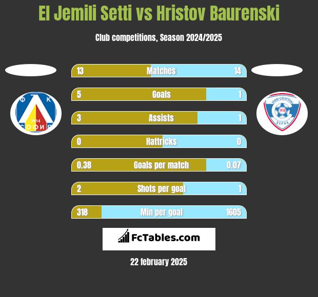 El Jemili Setti vs Hristov Baurenski h2h player stats