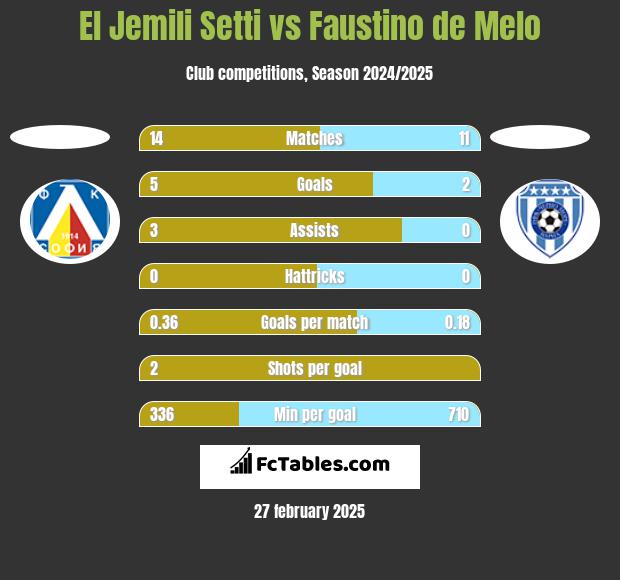 El Jemili Setti vs Faustino de Melo h2h player stats