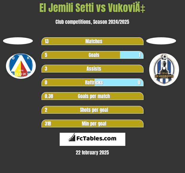 El Jemili Setti vs VukoviÄ‡ h2h player stats