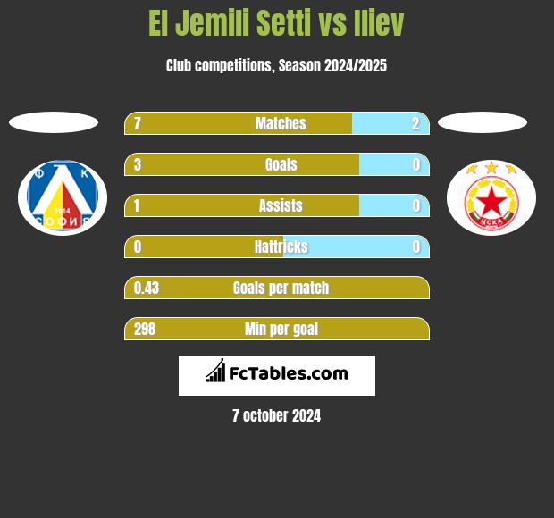 El Jemili Setti vs Iliev h2h player stats