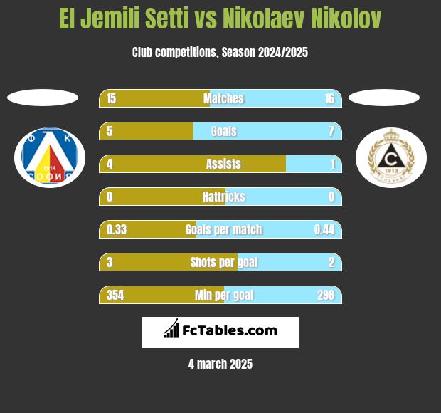 El Jemili Setti vs Nikolaev Nikolov h2h player stats