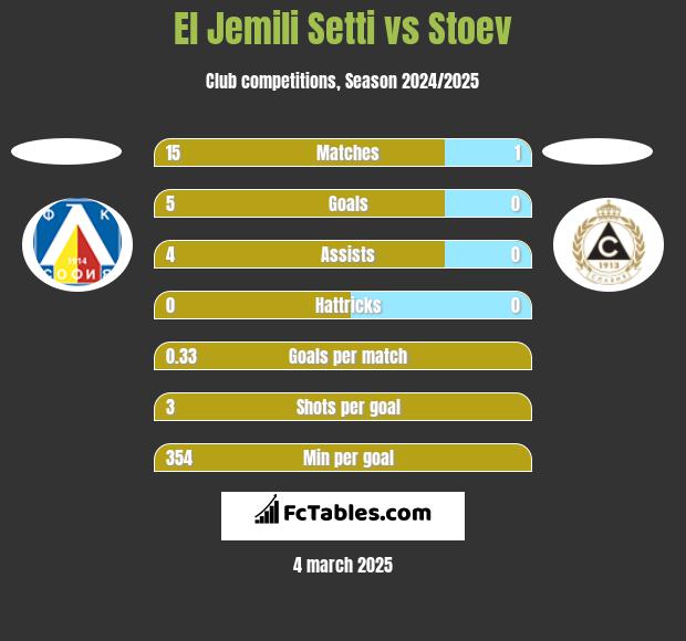 El Jemili Setti vs Stoev h2h player stats