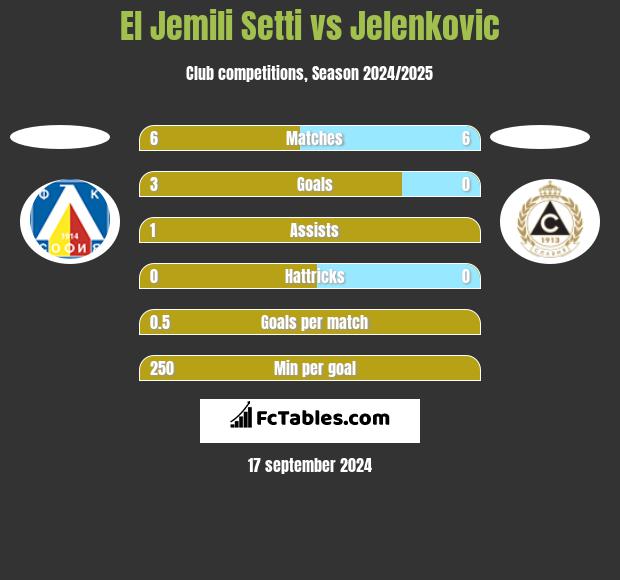 El Jemili Setti vs Jelenkovic h2h player stats