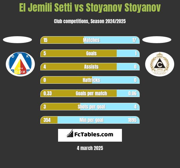 El Jemili Setti vs Stoyanov Stoyanov h2h player stats