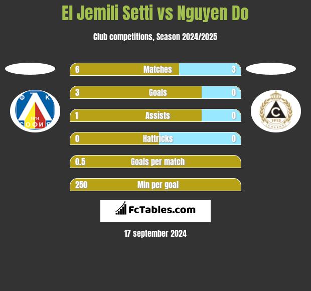 El Jemili Setti vs Nguyen Do h2h player stats