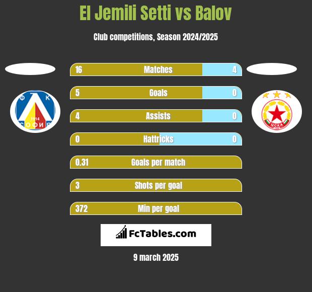 El Jemili Setti vs Balov h2h player stats