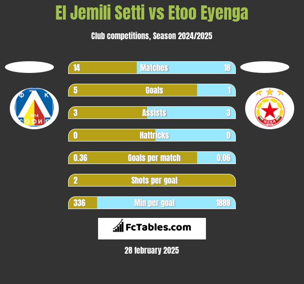 El Jemili Setti vs Etoo Eyenga h2h player stats