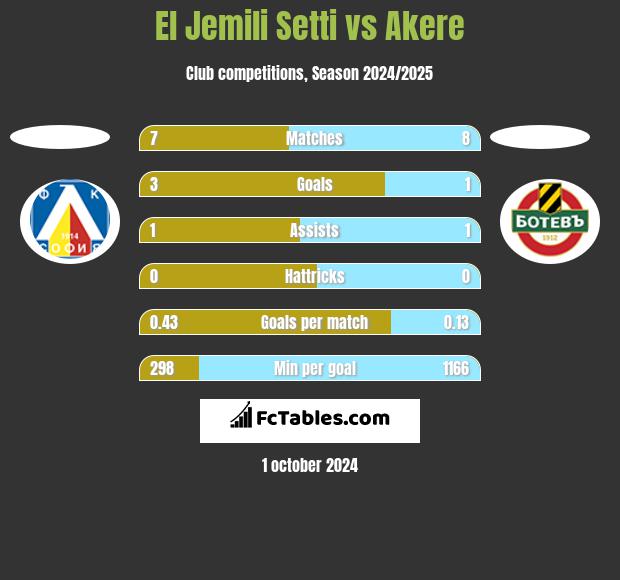 El Jemili Setti vs Akere h2h player stats