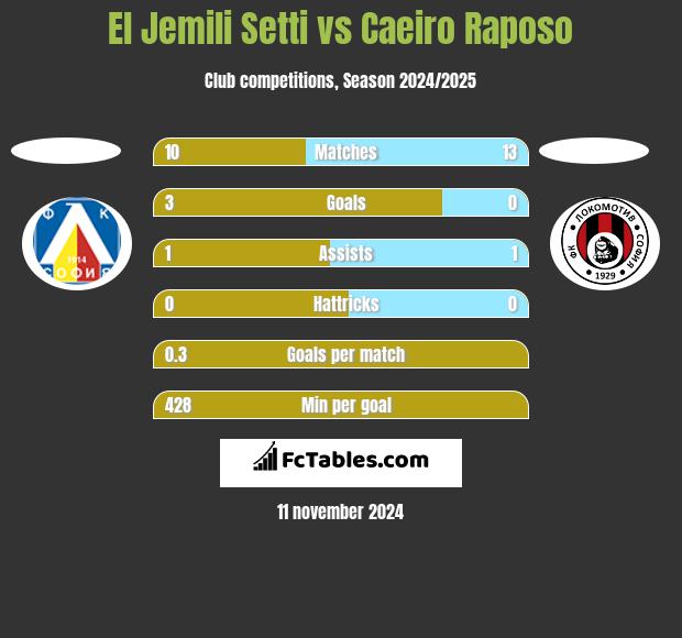 El Jemili Setti vs Caeiro Raposo h2h player stats