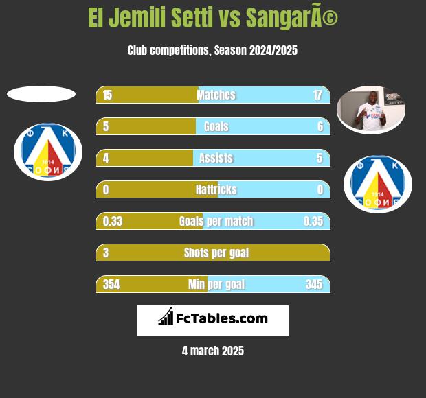 El Jemili Setti vs SangarÃ© h2h player stats