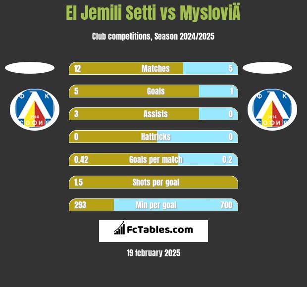 El Jemili Setti vs MysloviÄ h2h player stats