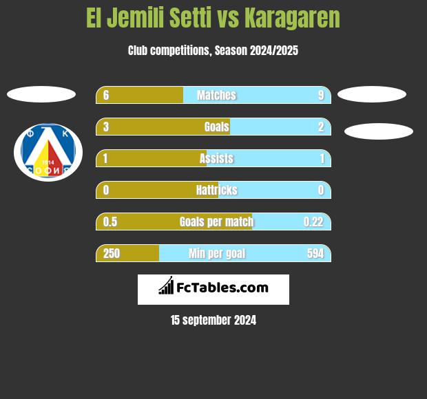 El Jemili Setti vs Karagaren h2h player stats