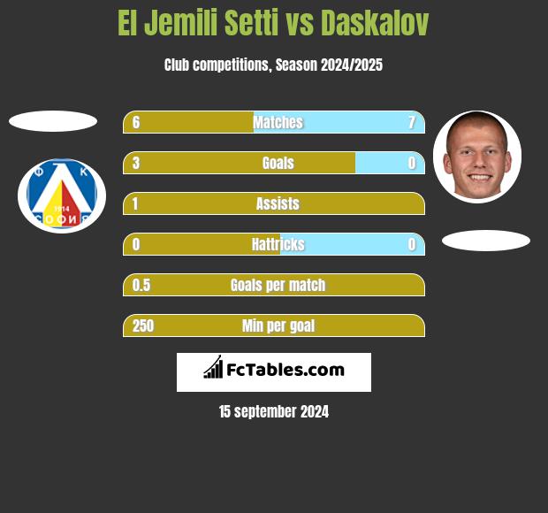 El Jemili Setti vs Daskalov h2h player stats