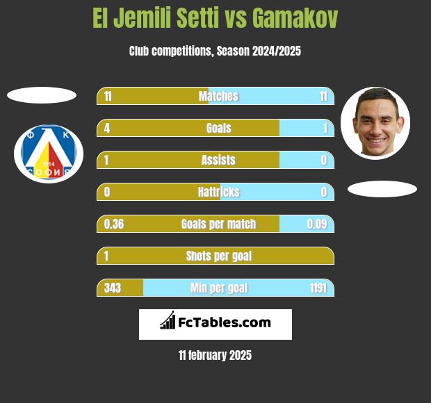 El Jemili Setti vs Gamakov h2h player stats