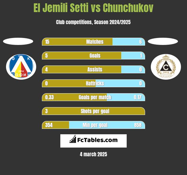 El Jemili Setti vs Chunchukov h2h player stats