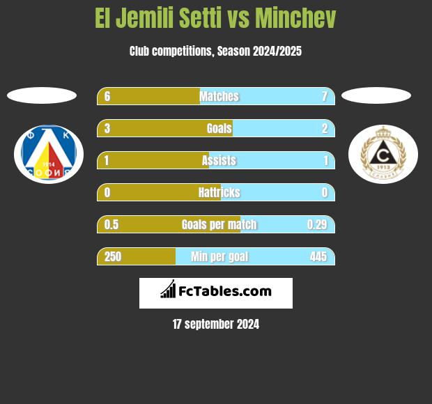 El Jemili Setti vs Minchev h2h player stats