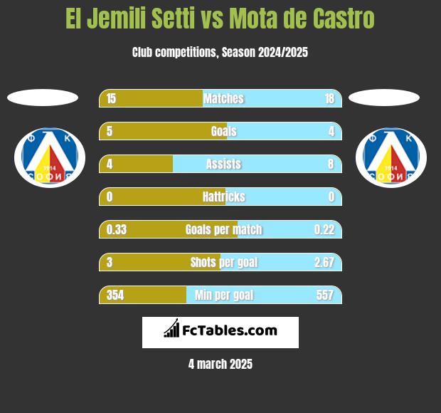 El Jemili Setti vs Mota de Castro h2h player stats