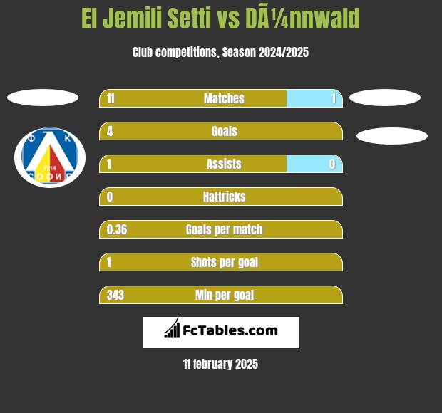 El Jemili Setti vs DÃ¼nnwald h2h player stats