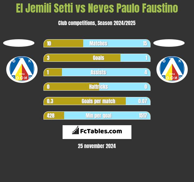 El Jemili Setti vs Neves Paulo Faustino h2h player stats