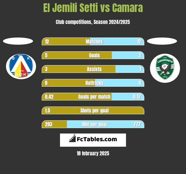 El Jemili Setti vs Camara h2h player stats