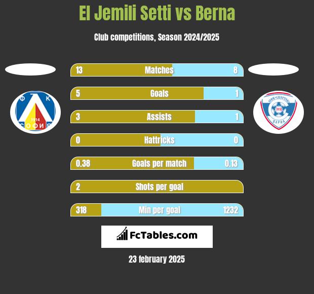 El Jemili Setti vs Berna h2h player stats