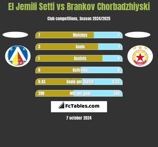 El Jemili Setti vs Brankov Chorbadzhiyski h2h player stats