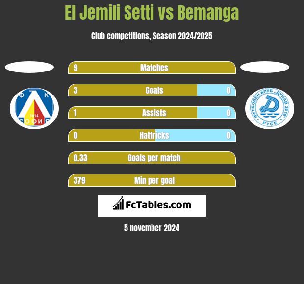 El Jemili Setti vs Bemanga h2h player stats