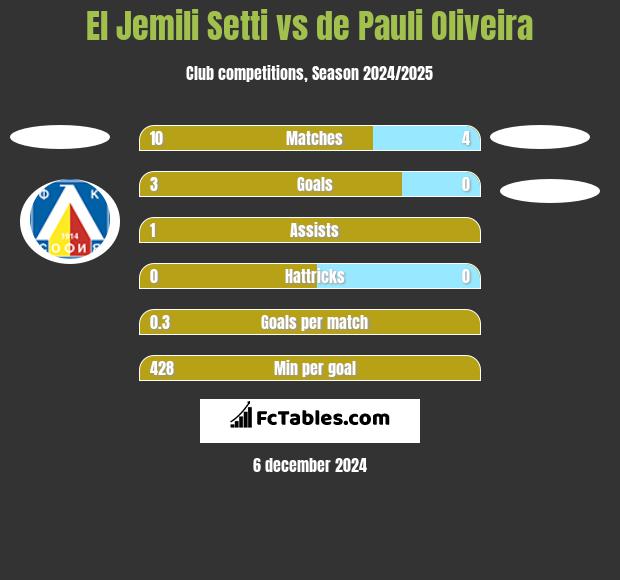 El Jemili Setti vs de Pauli Oliveira h2h player stats